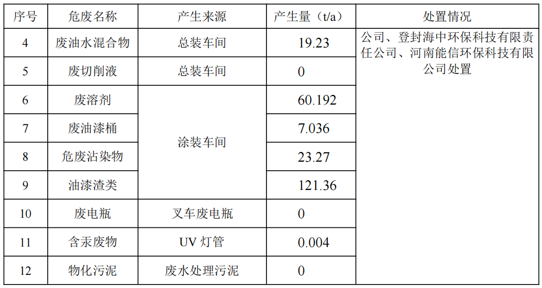 郑州宇通重工有限公司 2025 年度清洁生产审核信息公示