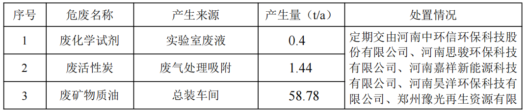 郑州宇通重工有限公司 2025 年度清洁生产审核信息公示